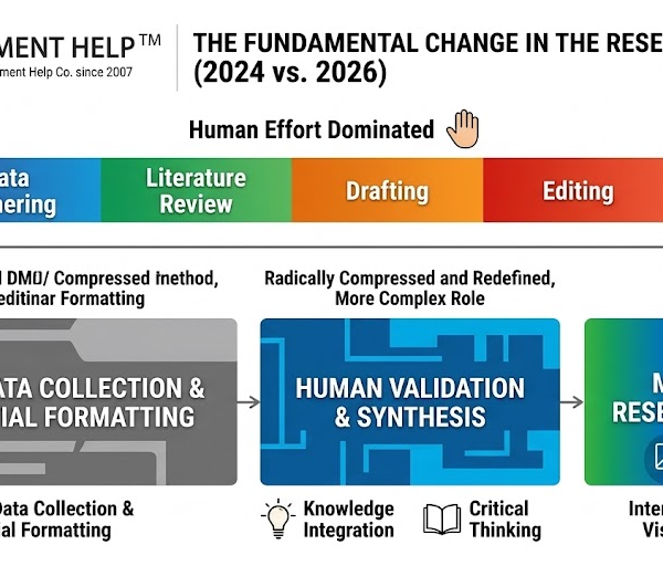 How AI and EdTech are Redefining Research Standards in US Universities