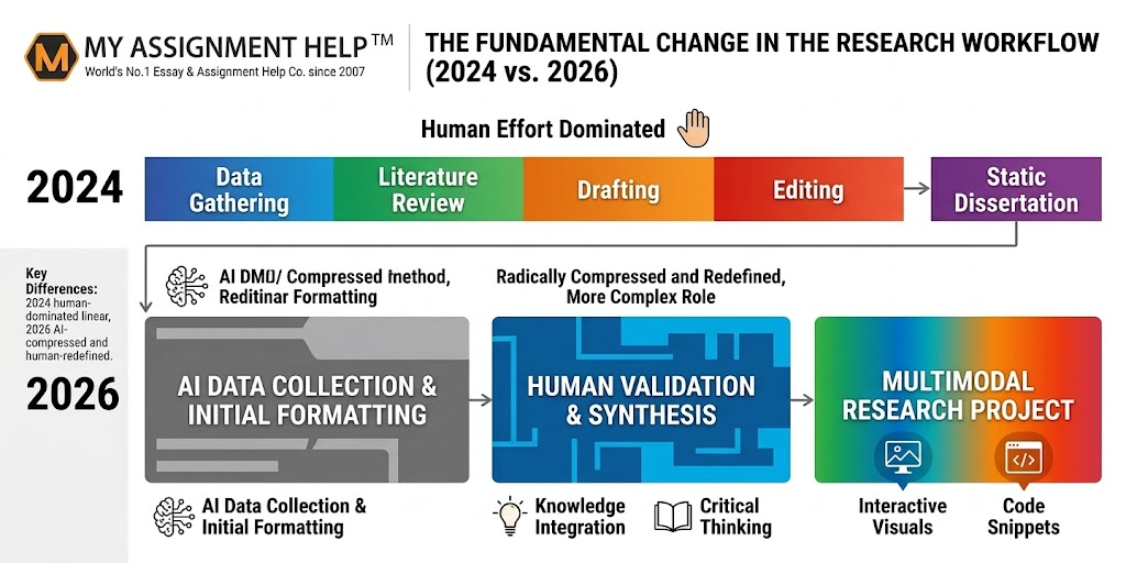 How AI and EdTech are Redefining Research Standards in US Universities